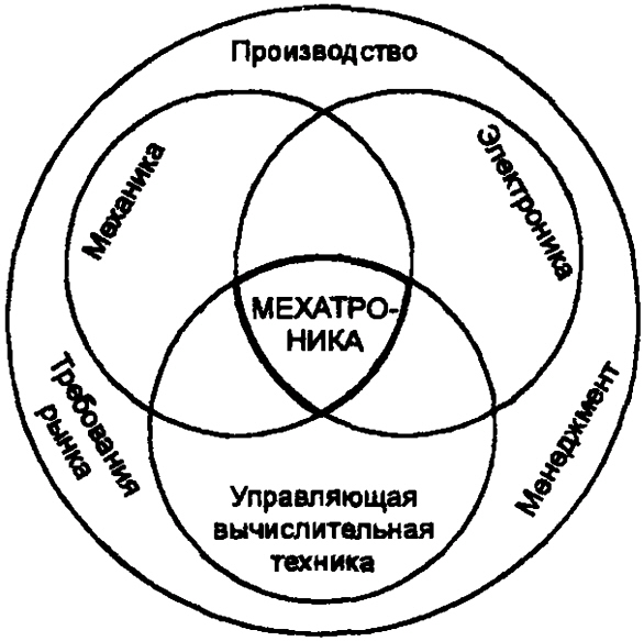 Структура мехатронной системы