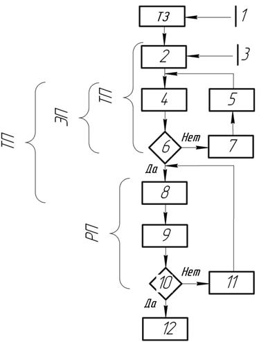 Схема последовательности проектирования мехатронного модуля главного движения
